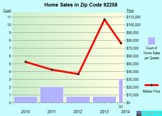 Zip code 92258 (Palm Springs, California) real estate house value trends