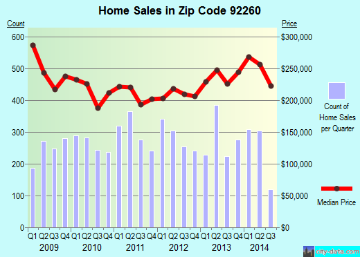 Zip code 92260 (Palm Desert, California) real estate house value trends
