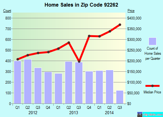 Zip code 92262 (PALM SPRINGS, California) real estate house value trends