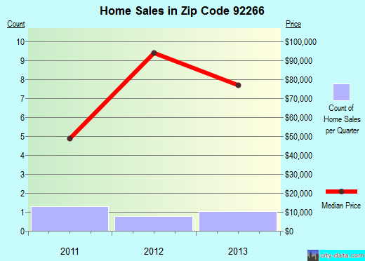 Zip code 92266 (Palo Verde, California) real estate house value trends