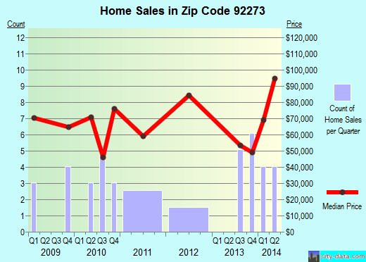 Zip code 92273 (Seeley, California) real estate house value trends