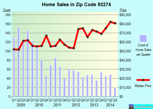 Zip code 92274 (Salton Sea Beach, California) real estate house value trends