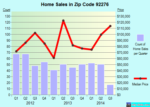 Zip code 92276 (THOUSAND PALMS, California) real estate house value trends