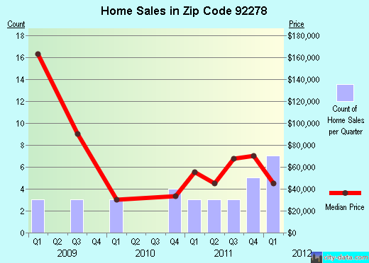 Zip code 92278 (Twentynine Palms Base, California) real estate house value trends