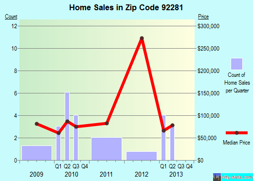Zip code 92281 (WESTMORLAND, California) real estate house value trends