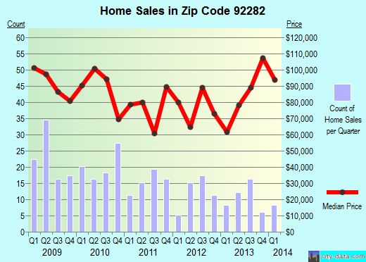 Zip code 92282 (, California) real estate house value trends