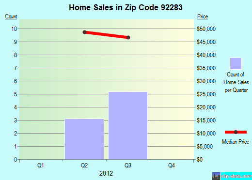 Zip code 92283 (Winterhaven, California) real estate house value trends