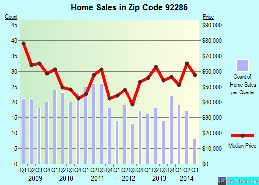 Zip code 92285 (Ontario, CA) real estate house value trends