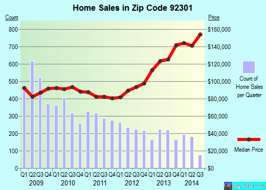 Zip code 92301 (Adelanto, CA) real estate house value trends