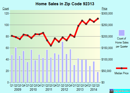 Zip code 92313 (GRAND TERRACE, California) real estate house value trends