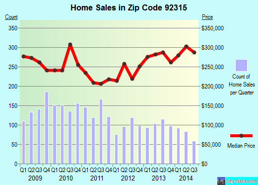 Zip code 92315 (Big Bear Lake, CA) real estate house value trends