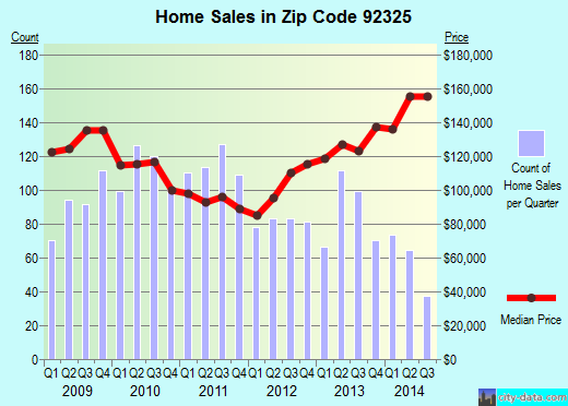 Zip code 92325 (Crestline, California) real estate house value trends