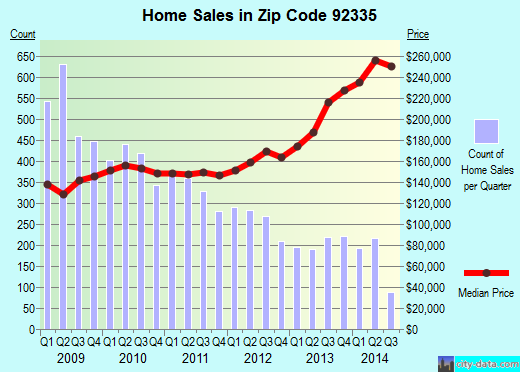 92335 Zip Code (Fontana, California) Profile - homes, apartments, schools, population, income ...