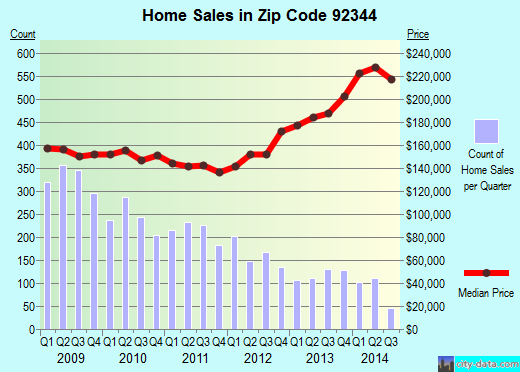 Zip code 92344 (HESPERIA, California) real estate house value trends
