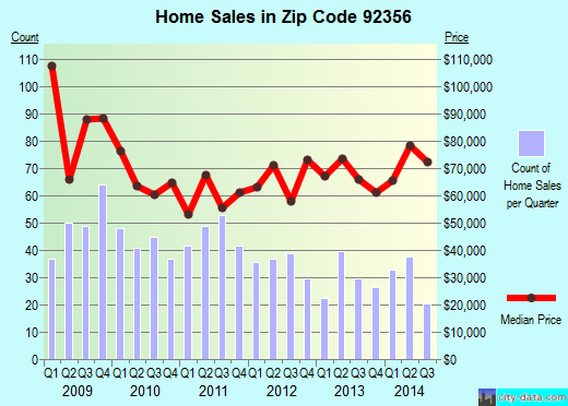 Zip code 92356 (Ontario, CA) real estate house value trends