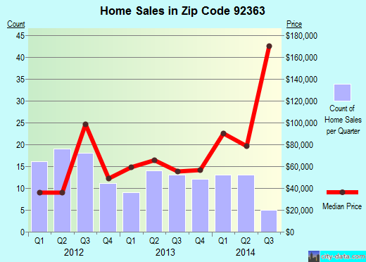 Zip code 92363 (Ontario, CA) real estate house value trends