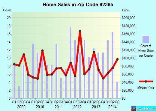 Zip code 92365 (Ontario, CA) real estate house value trends