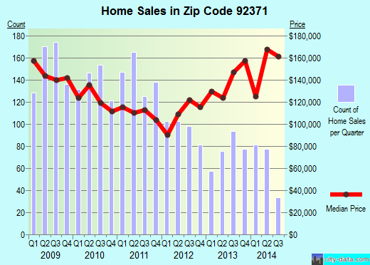 Zip code 92371 (Ontario, CA) real estate house value trends