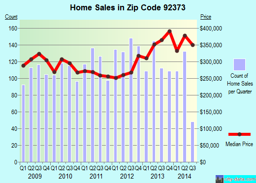 Zip code 92373 (Redlands, CA) real estate house value trends