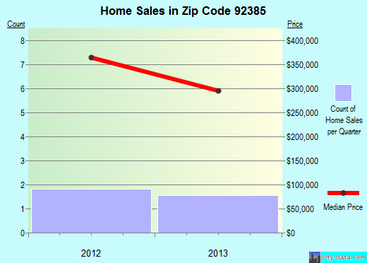 Zip code 92385 (Ontario, CA) real estate house value trends