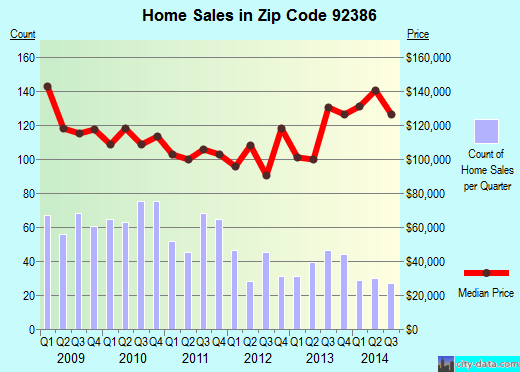 Zip code 92386 (Ontario, CA) real estate house value trends