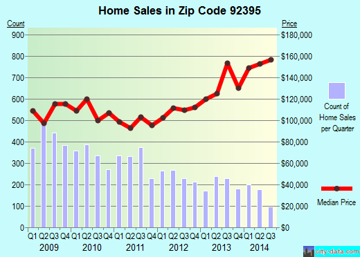 Zip code 92395 (VICTORVILLE, California) real estate house value trends