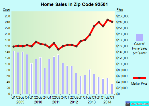 Zip code 92501 (Riverside, California) real estate house value trends