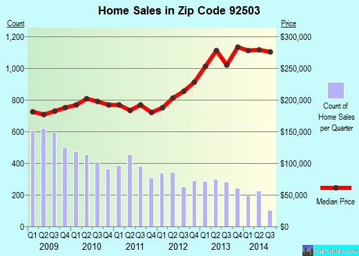 Zip code 92503 (Riverside, California) real estate house value trends