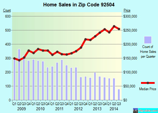 Zip code 92504 (RIVERSIDE, California) real estate house value trends