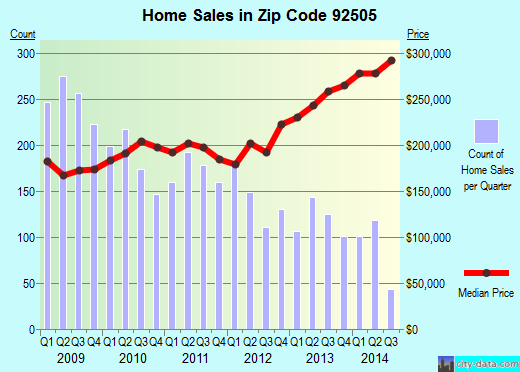 Zip code 92505 (Riverside, California) real estate house value trends