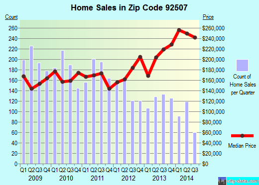 Zip code 92507 (Highgrove, California) real estate house value trends