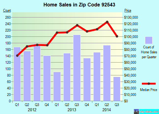 Zip code 92543 (Hemet, California) real estate house value trends