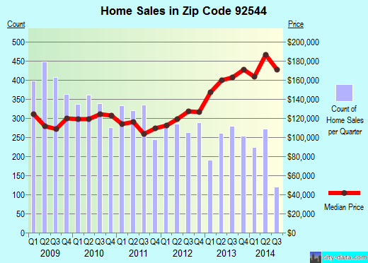 Zip code 92544 (Valle Vista, California) real estate house value trends