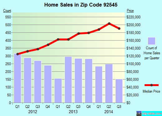 Zip code 92545 (Hemet, California) real estate house value trends