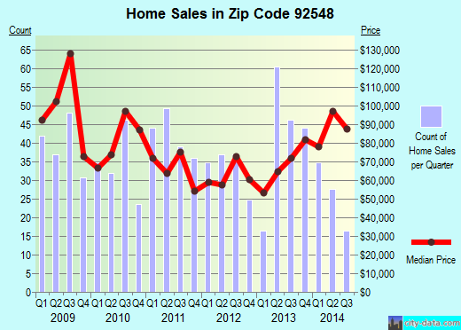 Zip code 92548 (HOMELAND, California) real estate house value trends