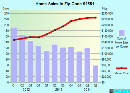 Zip code 92551 (Moreno Valley, California) real estate house value trends