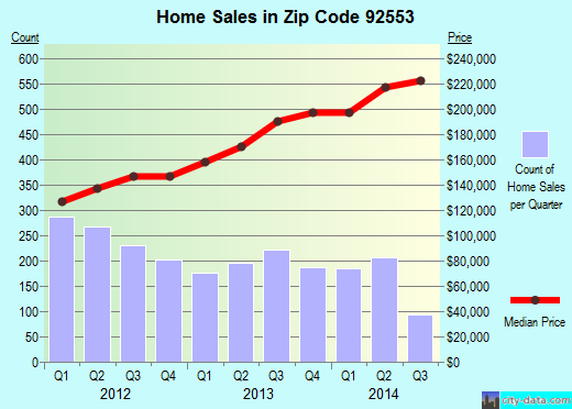 Zip code 92553 (Moreno Valley, California) real estate house value trends