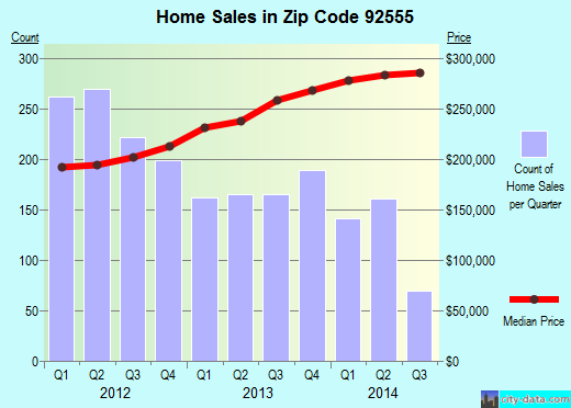 Zip code 92555 (Moreno Valley, California) real estate house value trends