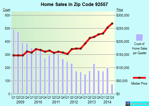Zip code 92557 (Moreno Valley, California) real estate house value trends