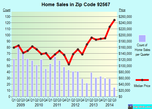 Zip code 92567 (Nuevo, California) real estate house value trends