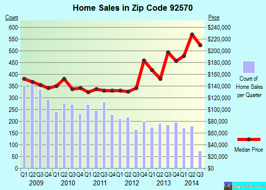 Zip code 92570 (Perris, California) real estate house value trends