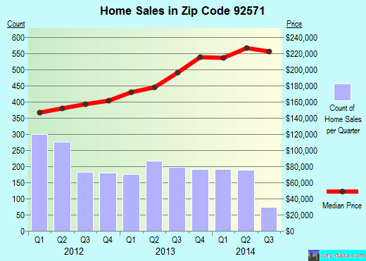 Zip code 92571 (PERRIS, California) real estate house value trends