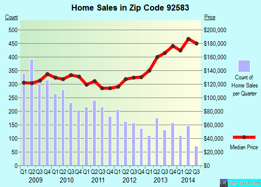 Zip code 92583 (San Jacinto, California) real estate house value trends