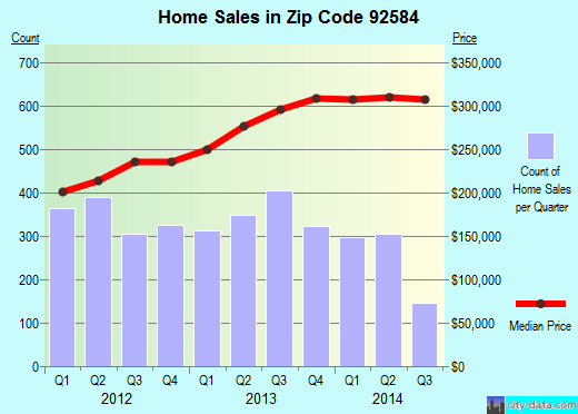 Zip code 92584 (, California) real estate house value trends