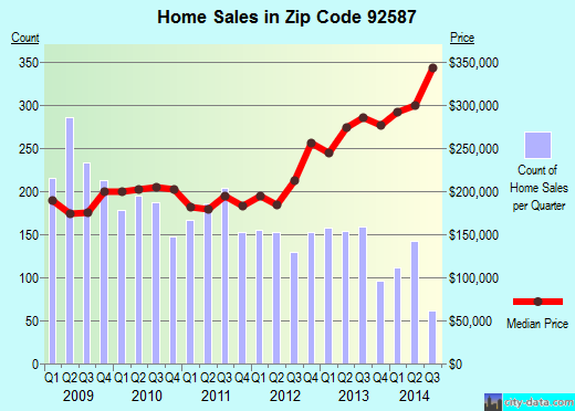 Zip code 92587 (CANYON LAKE, California) real estate house value trends