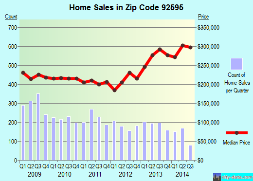 Zip code 92595 (WILDOMAR, California) real estate house value trends