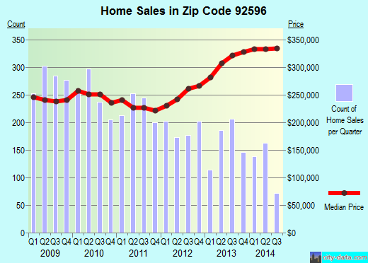 Zip code 92596 (Winchester, California) real estate house value trends