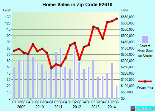 Zip code 92610 (FOOTHILL RANCH, California) real estate house value trends