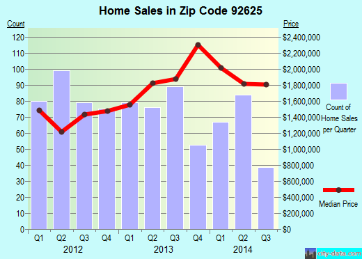 Zip code 92625 (, California) real estate house value trends