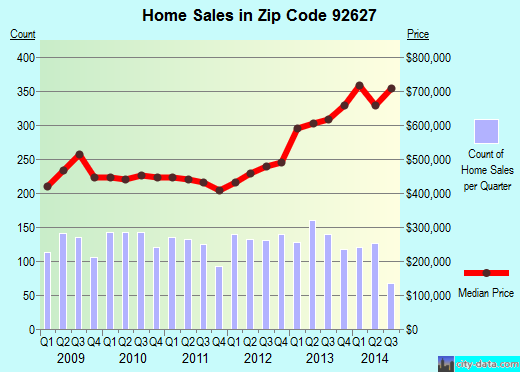 Zip code 92627 (Costa Mesa, California) real estate house value trends